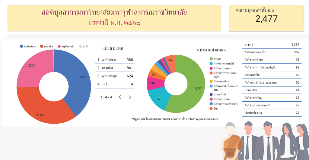 สถิติบุคลากร มหาวิทยาลัยมหาจุฬาลงกรณราชวิทยาลัย ปีการศึกษา ๒๕๖๘