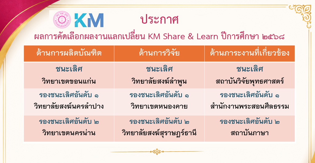 ประกาศผลการคัดเลือกผลงาน KM Share & Learn ปีการศึกษา ๒๕๖๘
